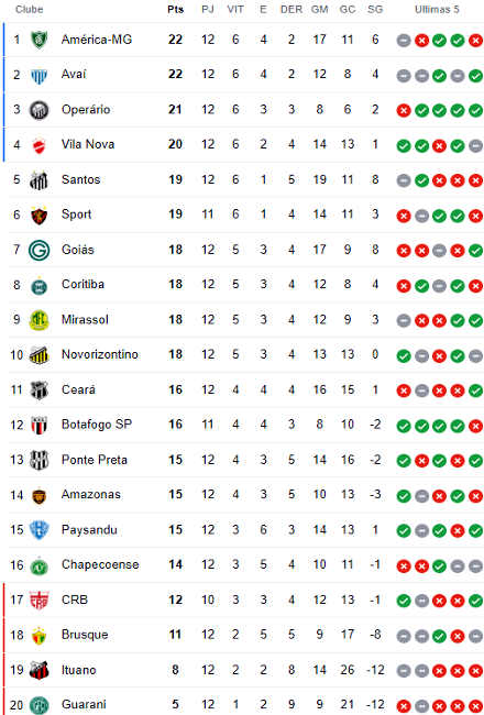 Classificação da 12ª rodada da Série B