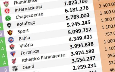 O ranking de redes sociais até julho de 2024; Bahia se aproxima do Sport