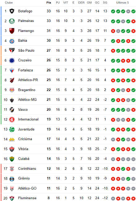 Confira a Classificação do Brasileirão 2016 após 2ª Rodada. FlaResenha