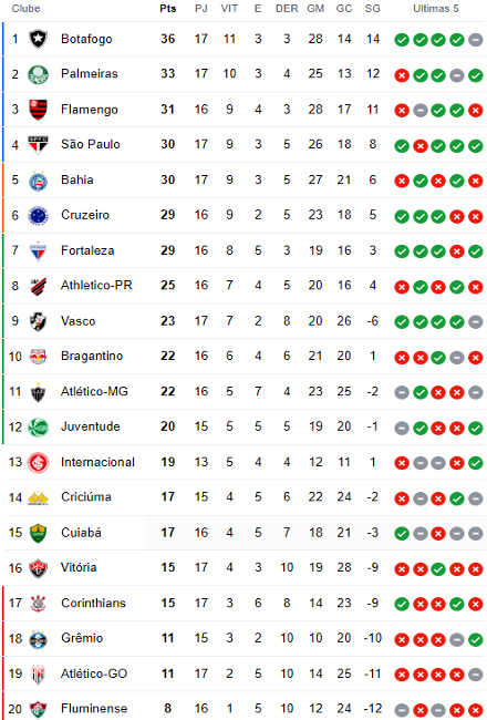 Classificação da 17ª rodada da Série A