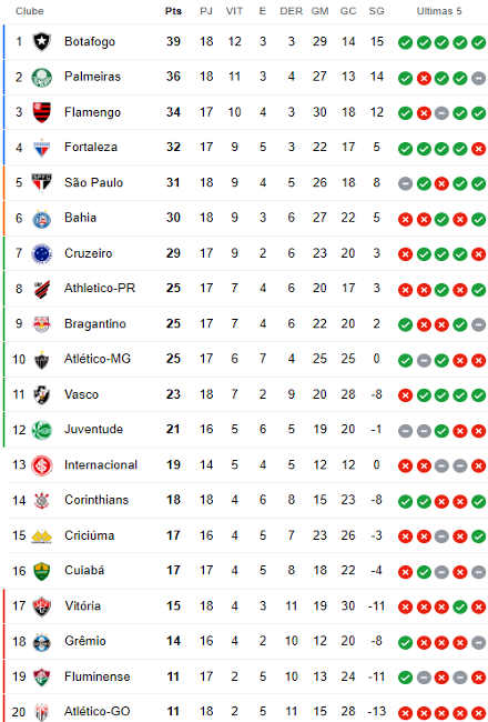 Classificação da 18ª rodada da Série A