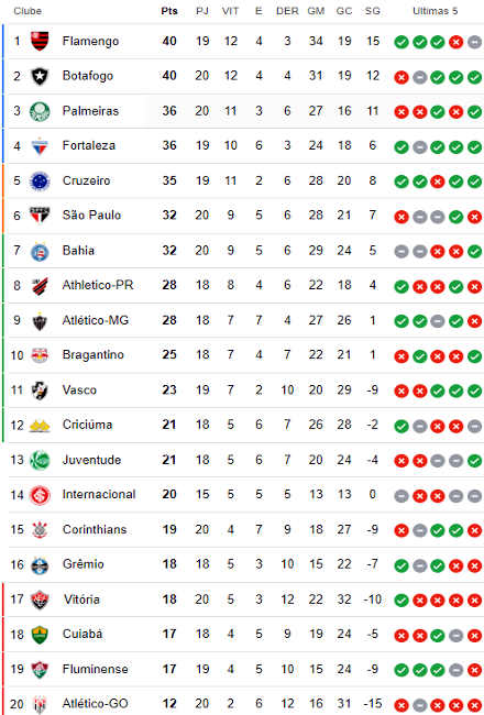 Classificação da 20ª rodada da Série A