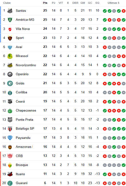 Classificação da 14ª rodada da Série B