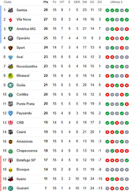 Classificação da 15ª rodada da Série B