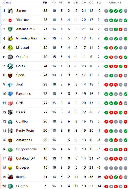 Classificação da 16ª rodada da Série B