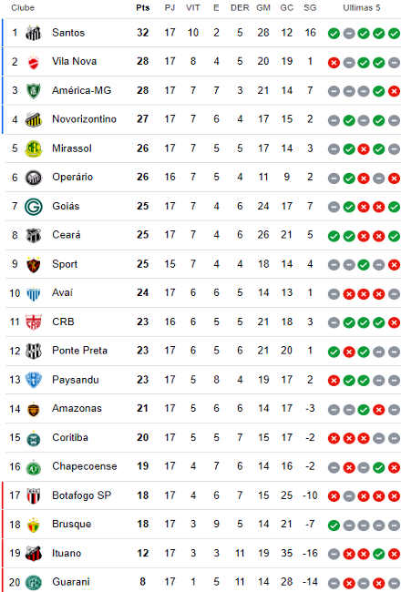 Classificação da 17ª rodada da Série B