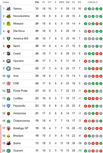 Classificação da 18ª rodada da Série B