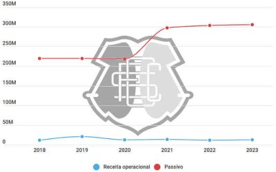 Balanço do Santa Cruz em 2023 tem receita abaixo da FPF e passivo de R$ 305 milhões