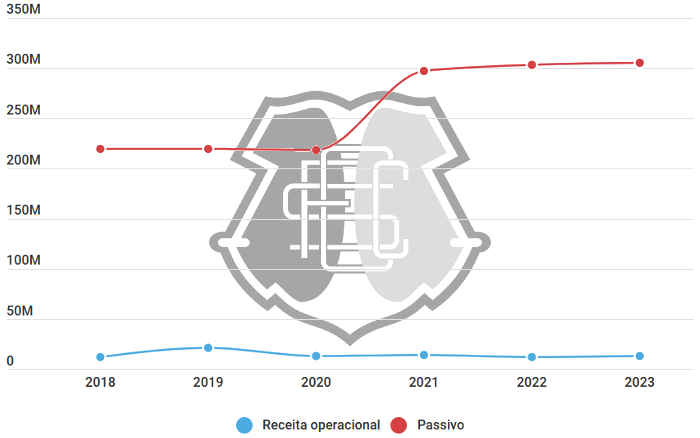 Balanço do Santa Cruz em 2023 tem receita abaixo da FPF e passivo de R$ 305 milhões