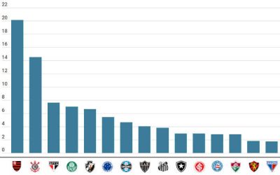 Pesquisa de torcida da Atlas traz Bahia, Sport e Fortaleza entre as 15 maiores do Brasil