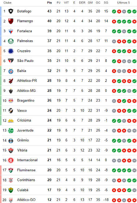 Classificação da 21ª rodada da Série A