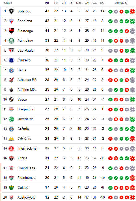 Classificação da 22ª rodada da Série A