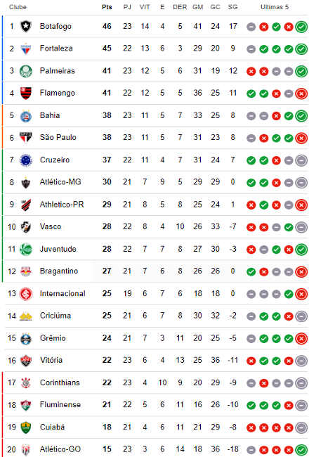 Classificação da 23ª rodada da Série A