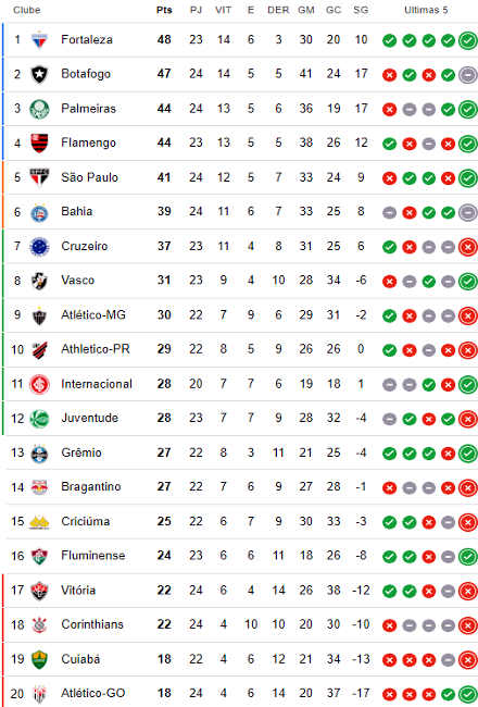 Classificação da 24ª rodada da Série A