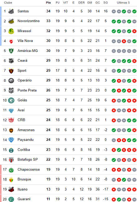 Classificação da 19ª rodada da Série B