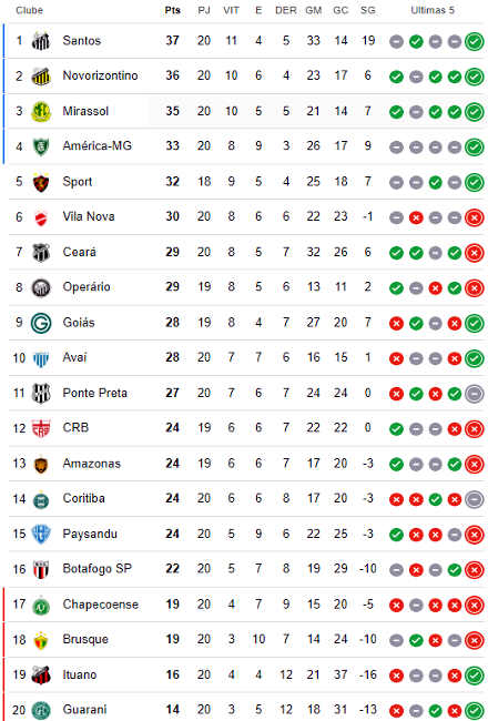 Classificação da 20ª rodada da Série B