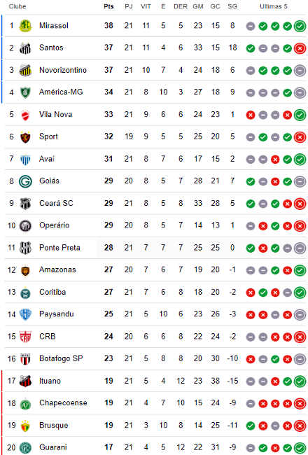 Classificação da 21ª rodada da Série B