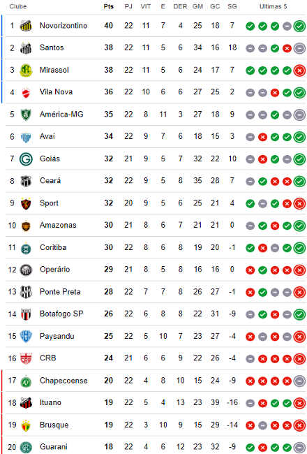 Classificação da 22ª rodada da Série B