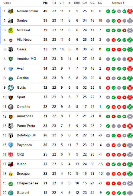 Classificação da 23ª rodada da Série B