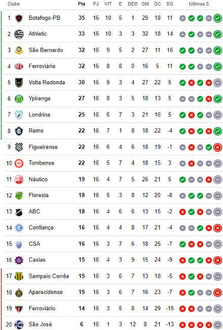 Classificação da 16ª rodada da Série C