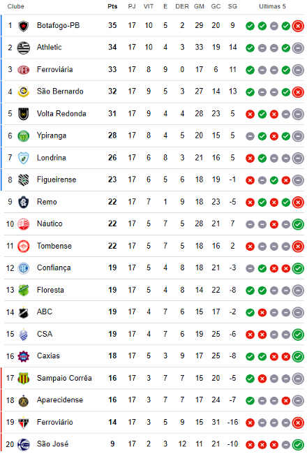 Classificação da 17ª rodada da Série C