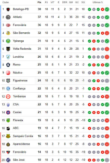 Classificação da 18ª rodada da Série C