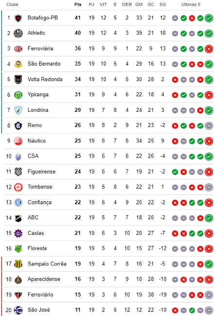 Classificação da 19ª rodada da Série C