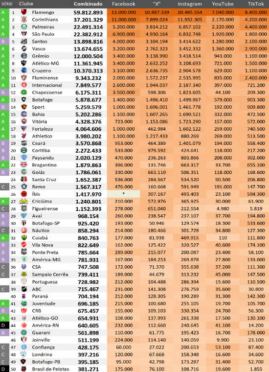 Ranking de redes sociais