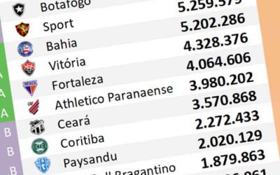 O ranking de redes sociais até setembro de 2024, com 125 mil adesões no Nordeste