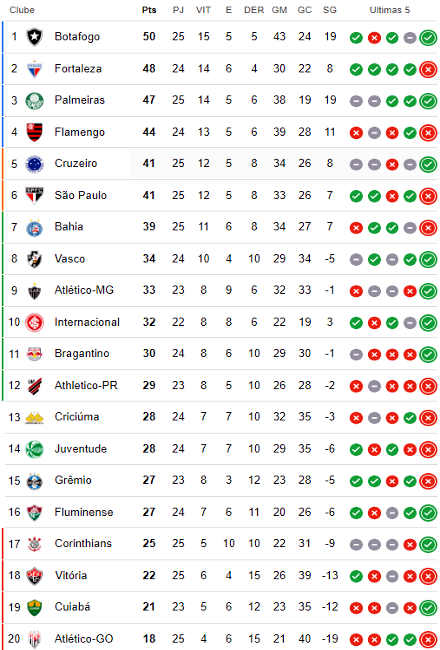 Classificação da 25ª rodada da Série A