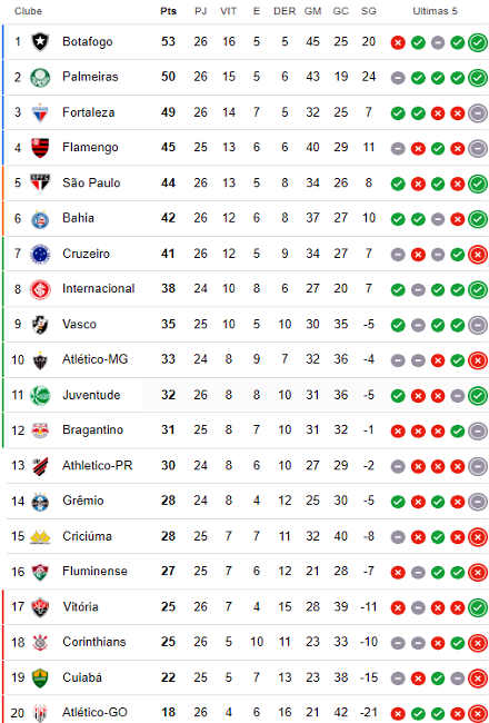 Classificação da 26ª rodada da Série A