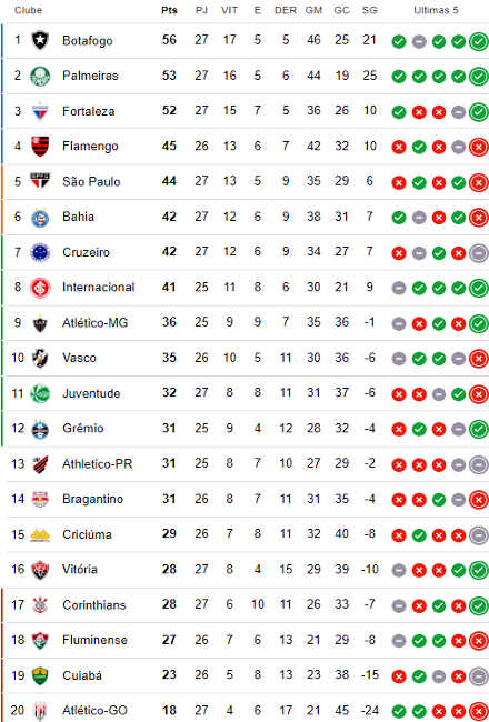 Classificação da 27ª rodada da Série A