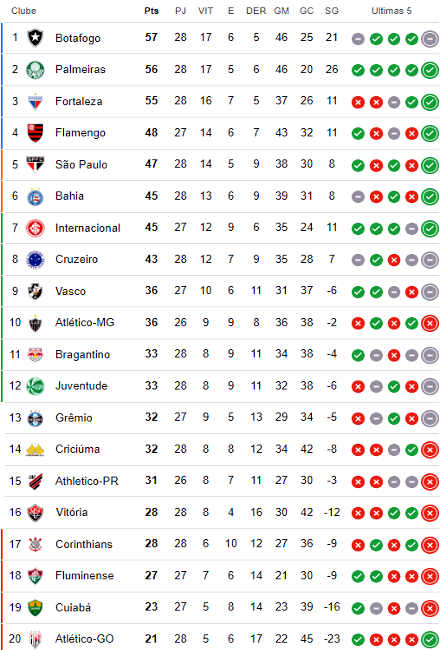 Classificação da 28ª rodada da Série A