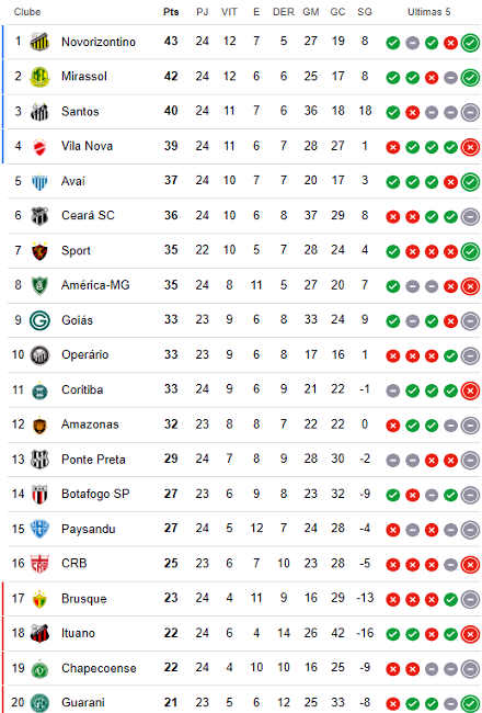 Classificação da 24ª rodada da Série B