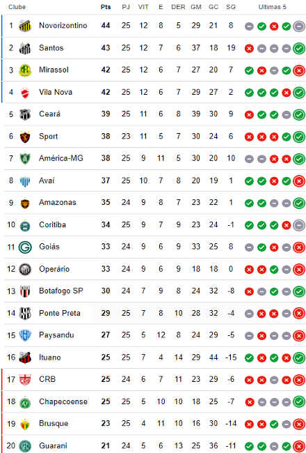 Classificação da 25ª rodada da Série B