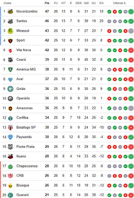 Classificação da 26ª rodada da Série B