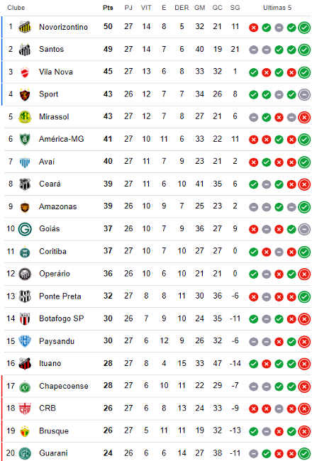 Classificação da 26ª rodada da Série B