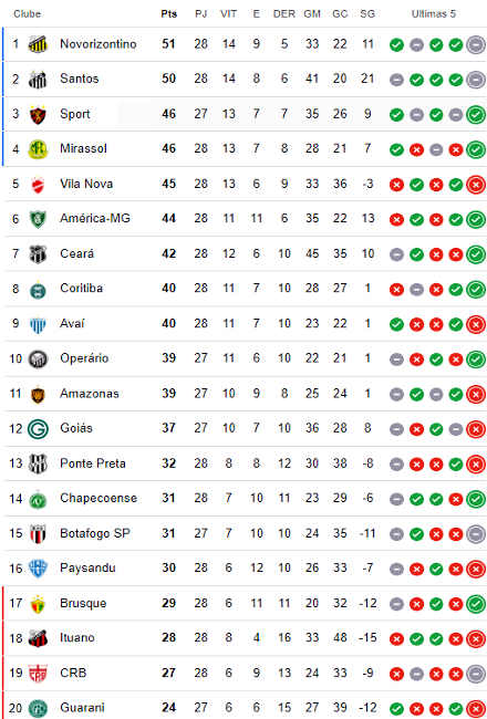 Classificação da 28ª rodada da Série B