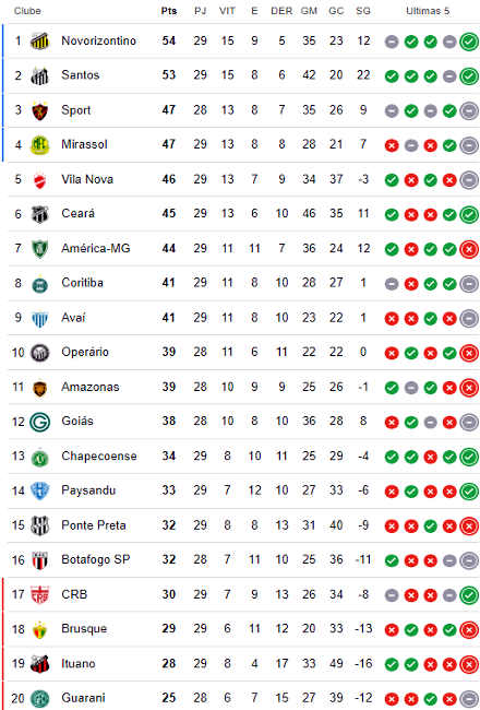 Classificação da 29ª rodada da Série B