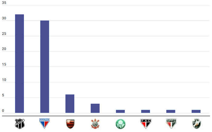 Pesquisa de torcida na cidade de Fortaleza