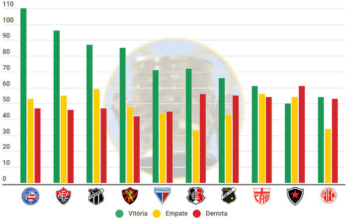 O ranking de pontos da Copa do Nordeste, com 68 clubes e 1,5 mil jogos de 1994 a 2024