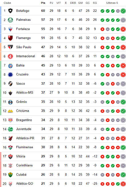 Classificação da 29ª rodada da Série A