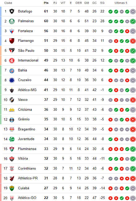 Classificação da 30ª rodada da Série A