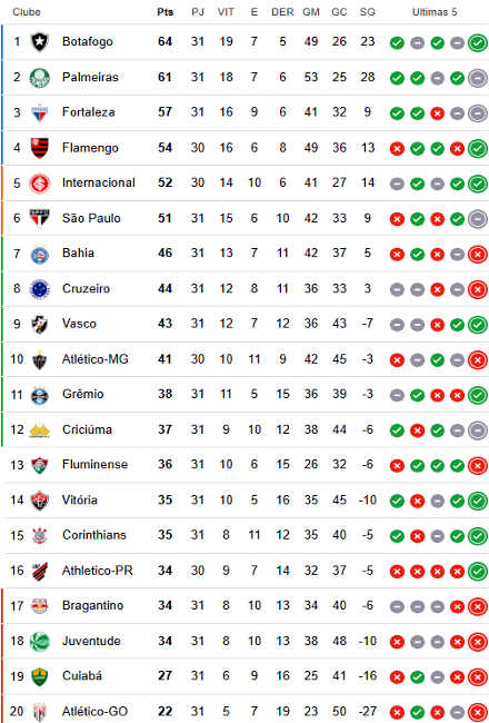 Classificação da 31ª rodada da Série A