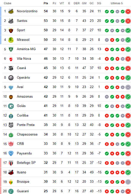 Classificação da 30ª rodada da Série B