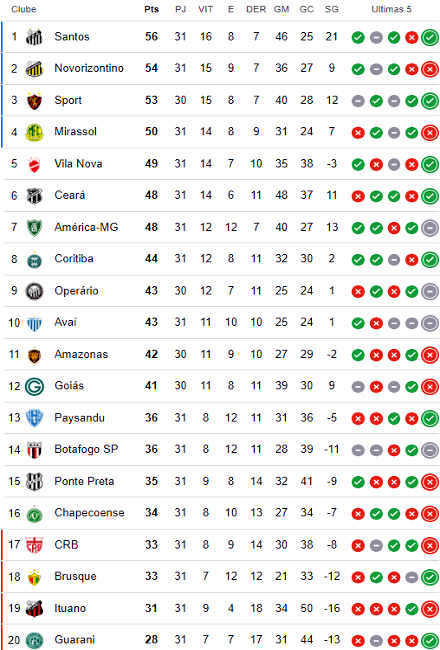 Classificação da 31ª rodada da Série B