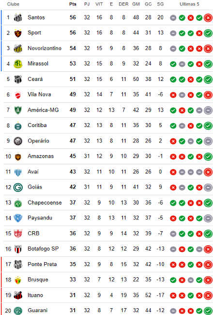 Classificação da 32ª rodada da Série B