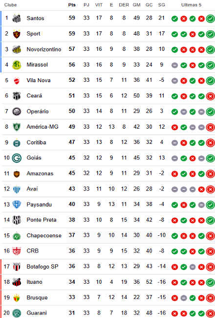 Classificação da 33ª rodada da Série B