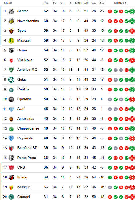 Classificação da 34ª rodada da Série B