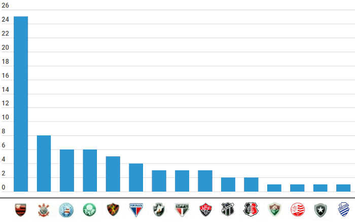 Datafolha aponta as 15 maiores torcidas do Nordeste, com 8 clubes da região; Fla lidera